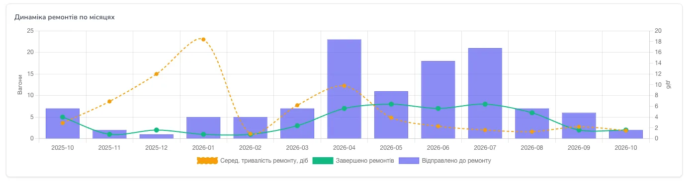 Графік динаміки ремонтів вагонів по місяцях у VikRail