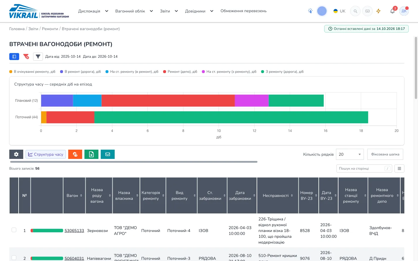 Структура втрачених вагонодоб у ремонті за етапами у VikRail