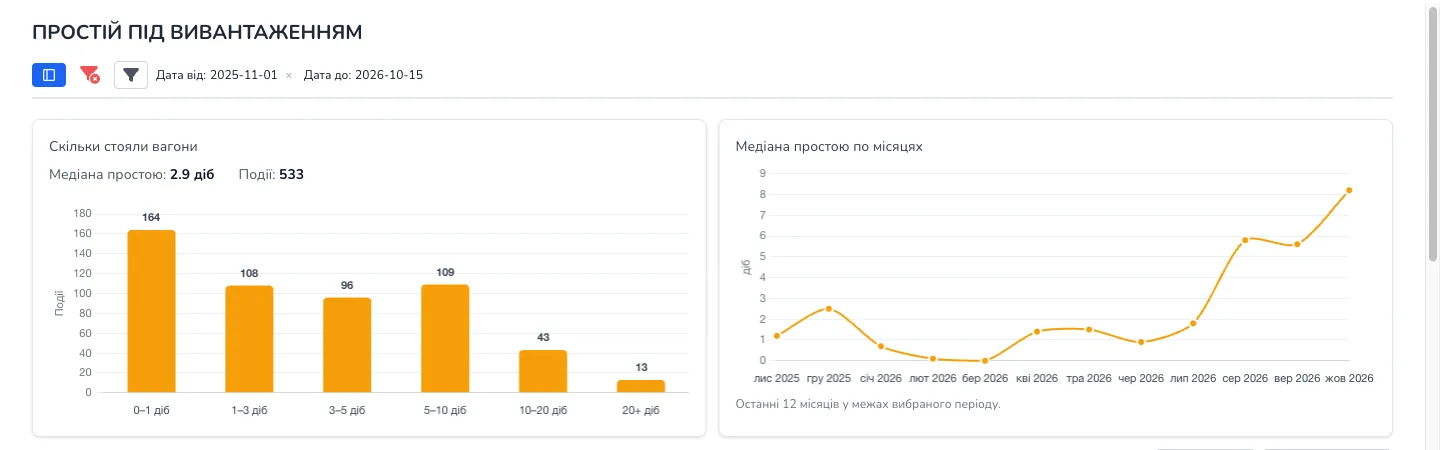Розподіл простою під вивантаженням і медіана простою по місяцях у VikRail